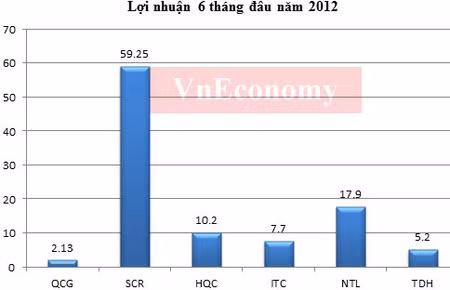 Lợi nhuận của một số doanh nghiệp niêm yết (Đơn vị: tỷ đồng). Nguồn: Báo cáo tài chính của các doanh nghiệp.