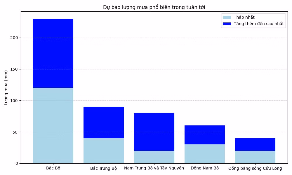 Dự báo lượng mưa trong tuần tới. Đồ họa: Thanh Huyền. Dự báo lượng mưa trong tuần tới. Đồ họa: Thanh Huyền.