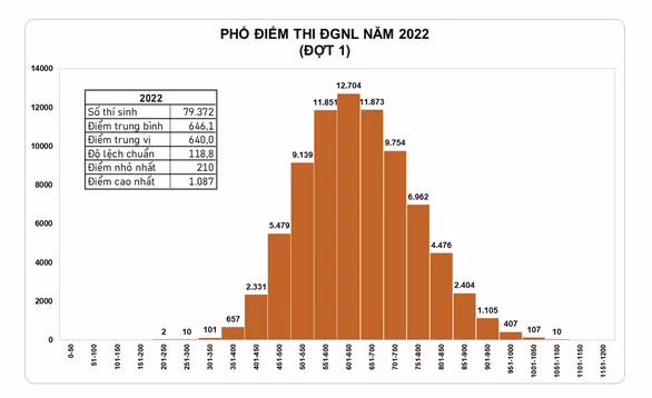 Khoảng 85.000 thí sinh đăng ký dự thi nhưng có 82.400 thí sinh hoàn tất thủ tục và tỉ lệ thí sinh có mặt dự thi khá cao, đạt đến 96,4%. Nguồn: Internet Khoảng 85.000 thí sinh đăng ký dự thi nhưng có 82.400 thí sinh hoàn tất thủ tục và tỉ lệ thí sinh có mặt dự thi khá cao, đạt đến 96,4%. Nguồn: Internet