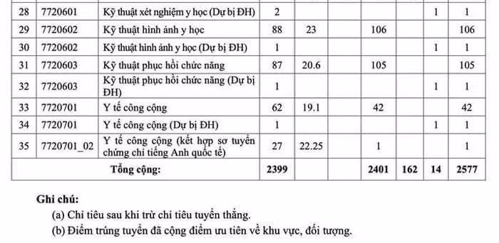 Điểm chuẩn cụ thể của trường ĐH Y Dược TP.HCM năm 2022. Nguồn: Internet Điểm chuẩn cụ thể của trường ĐH Y Dược TP.HCM năm 2022. Nguồn: Internet