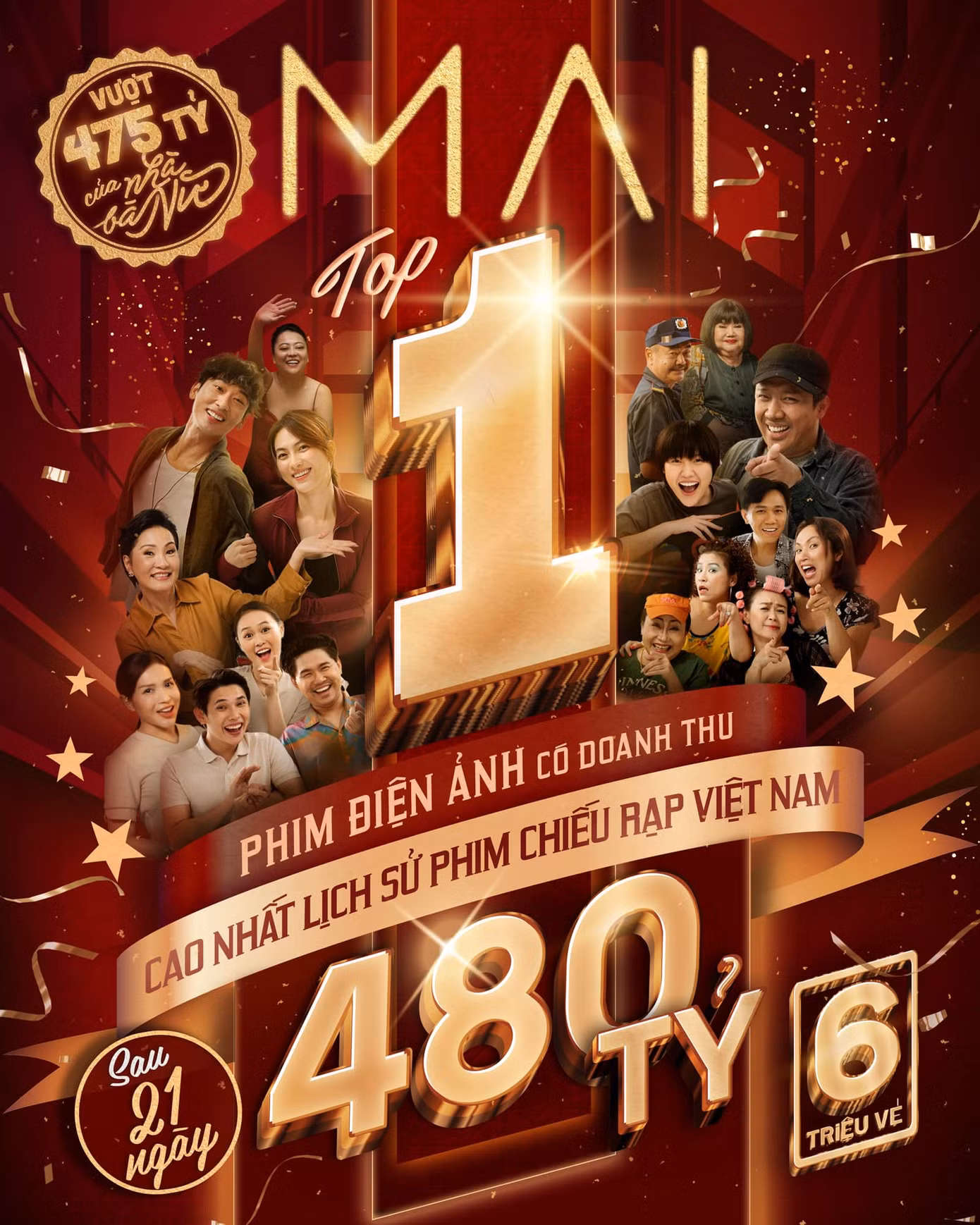 Trấn Thành thông báo Mai đạt 480 tỷ đồng, vừa vượt Nhà bà Nữ.