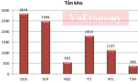 Tồn kho đến 30-6-2012 của các doanh nghiệp (Đơn vị: tỷ đồng). Nguồn: Báo cáo tài chính của các doanh nghiệp