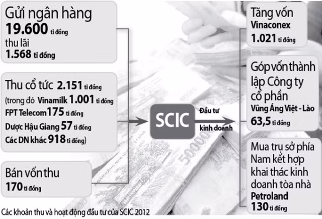 Nguồn: SCIC