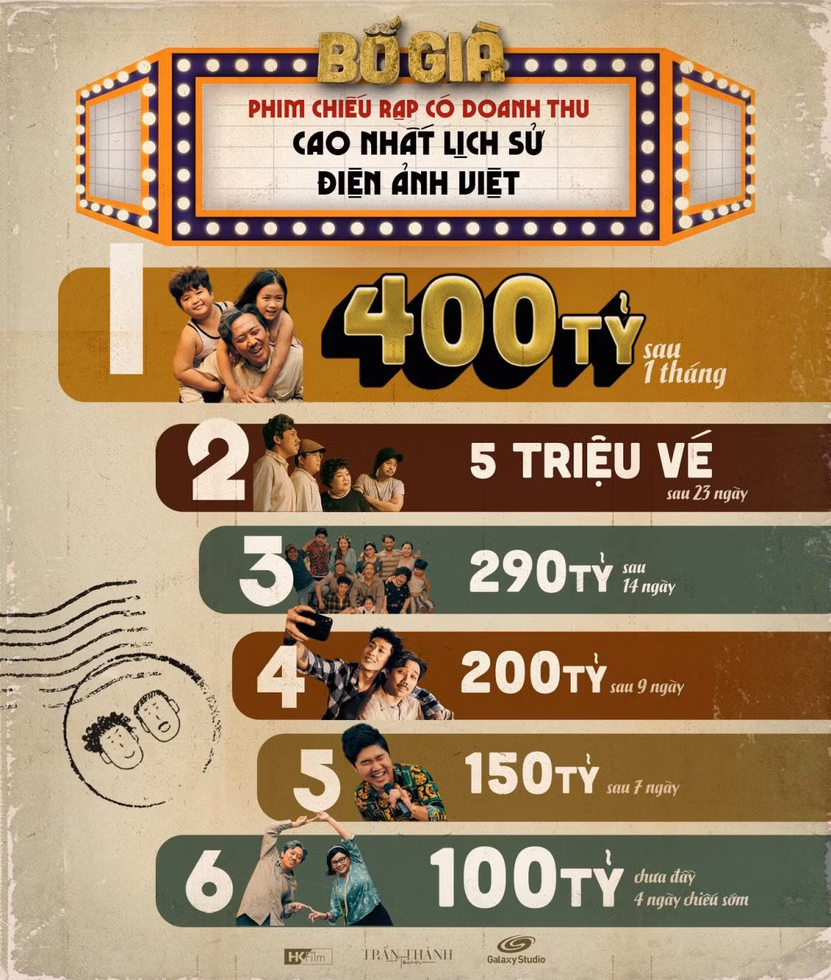 Hiện "Bố Già" của Trấn Thành đang giữ loạt kỷ lục phòng vé, trở thành bộ phim có doanh thu cao nhất lịch sử điện ảnh Việt.