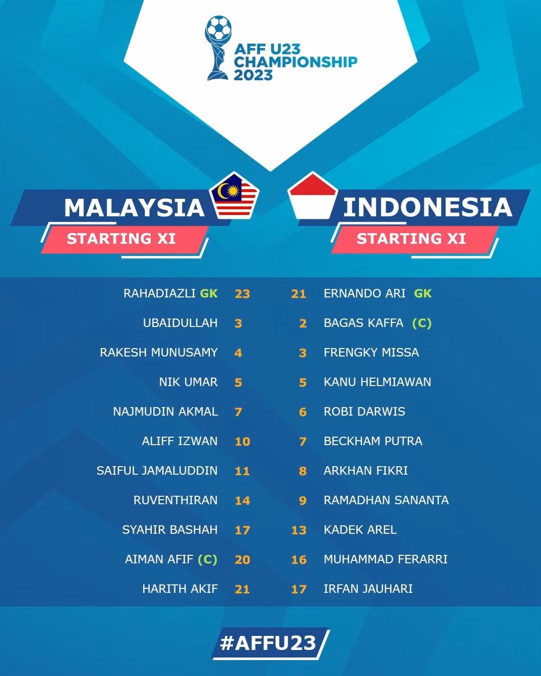 Tierney lập cú đúp, U23 Malaysia ngược dòng đánh bại Indonesia 2-1 ảnh 1 Tierney lập cú đúp, U23 Malaysia ngược dòng đánh bại Indonesia 2-1 ảnh 1