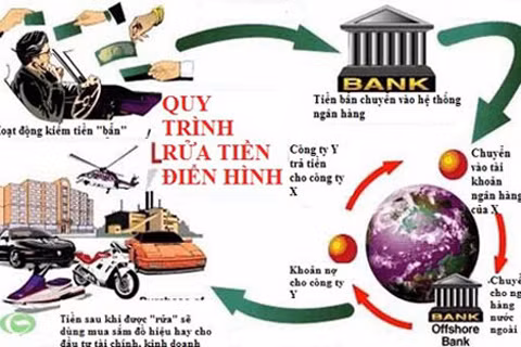 Sơ đồ quy trình rửa tiền