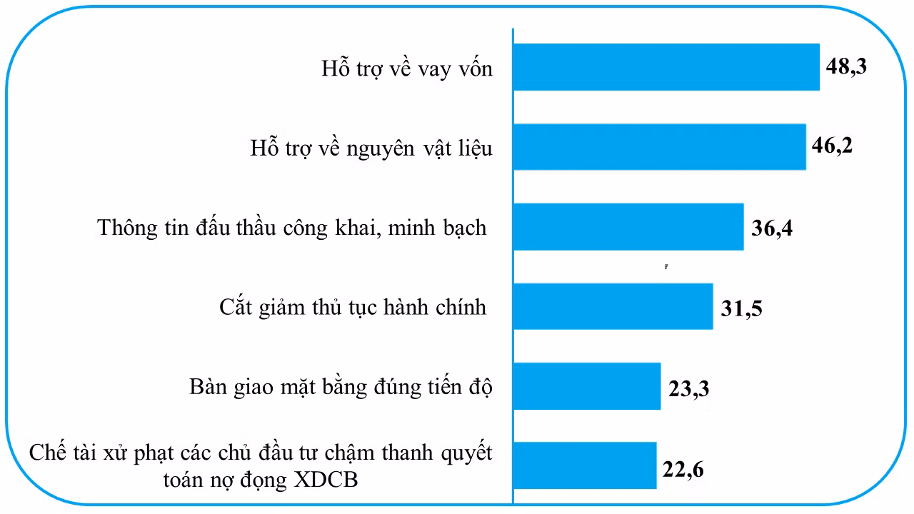 Gần 1 nửa doanh nghiệp xây dựng tham gia khảo sát đề nghị được hỗ trợ vay vốn. Gần 1 nửa doanh nghiệp xây dựng tham gia khảo sát đề nghị được hỗ trợ vay vốn.