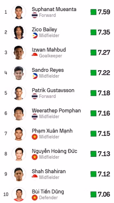 Top 10 cầu thủ có điểm trung bình cao nhất trên Sofascore. (Ảnh chụp màn hình). Top 10 cầu thủ có điểm trung bình cao nhất trên Sofascore. (Ảnh chụp màn hình).