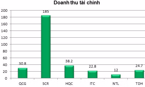 Doanh thu tài chính 6 tháng của các doanh nghiệp (Đơn vị: tỷ đồng). Nguồn: Báo cáo tài chính các công ty