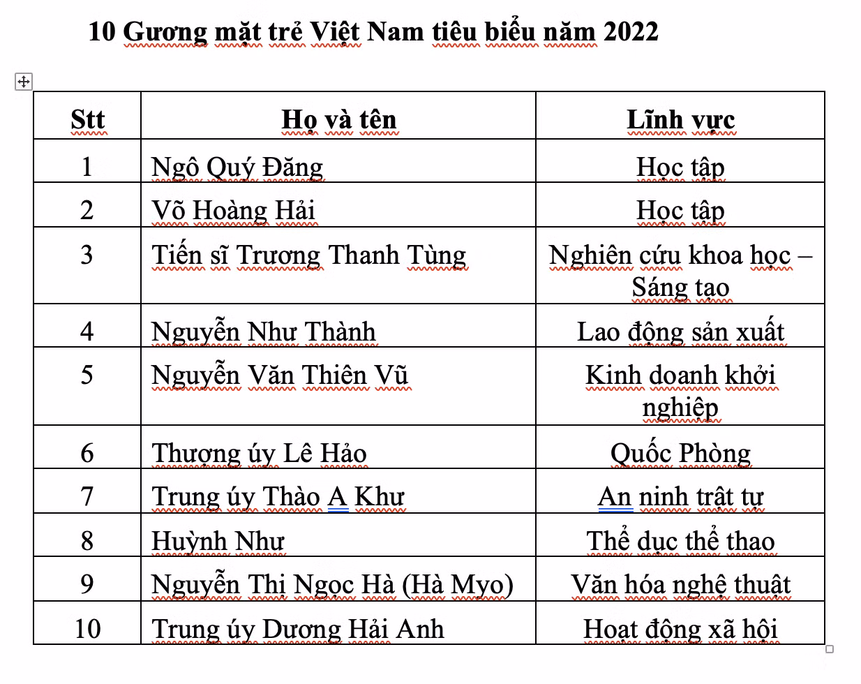 10 Gương mặt trẻ Việt Nam tiêu biểu 2022.