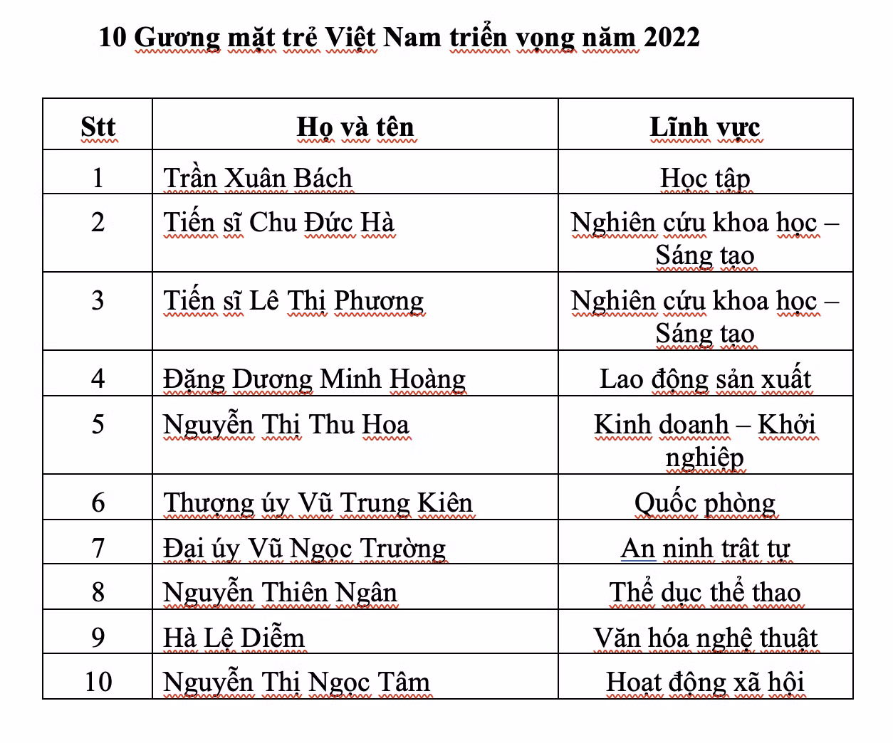 10 Gương mặt trẻ Việt Nam triển vọng 2022.