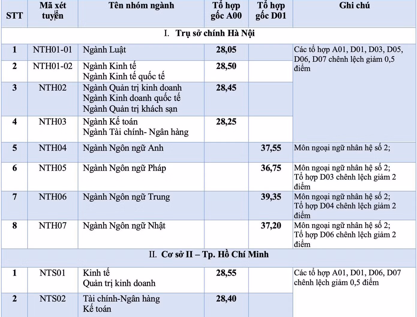 Điểm chuẩn trường ĐH Ngoại thương năm 2021. Điểm chuẩn trường ĐH Ngoại thương năm 2021.
