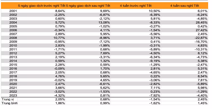 Thống kê diễn biến VN-Index trước và sau Tết trong 23 năm qua (dữ liệu: VNDirect)