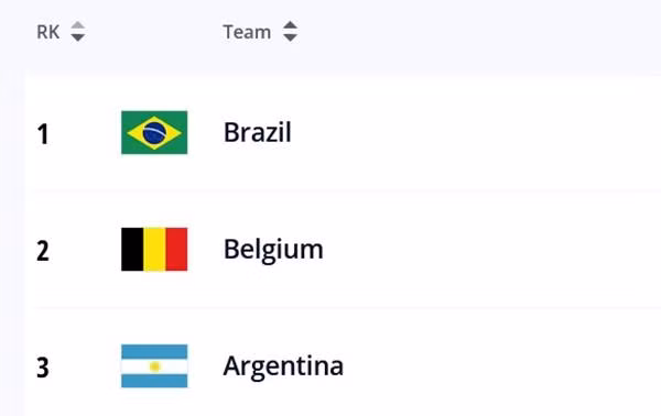 Argentina được đánh giá rất cao, đứng thứ 3 trên bảng xếp hạng của FIFA. (Ảnh chụp màn hình).