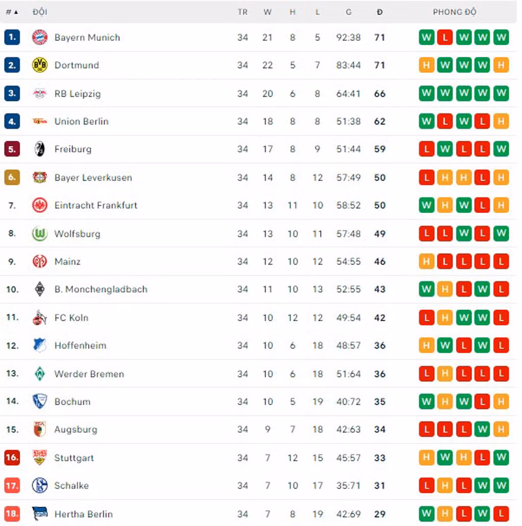 BXH chung cuộc Bundesliga 2022/23.