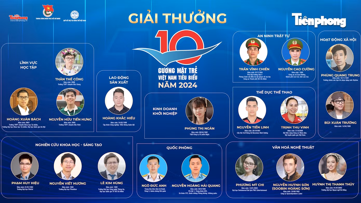 19 đề cử lọt vào vòng bình chọn Giải thưởng Gương mặt trẻ Việt Nam tiêu biểu 2024.