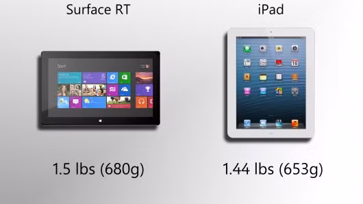 Microsoft Surface RT nặng 680g trong khi iPad 4 mới ra đời nặng 653g