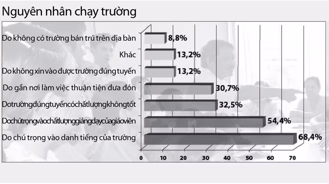 Khảo sát cho thấy học sinh ngoại thành có tỉ lệ học trái tuyến thấp hơn hẳn so với nội thành Nguồn: Cuộc khảo sát tháng 3-2012 tại TP.HCM