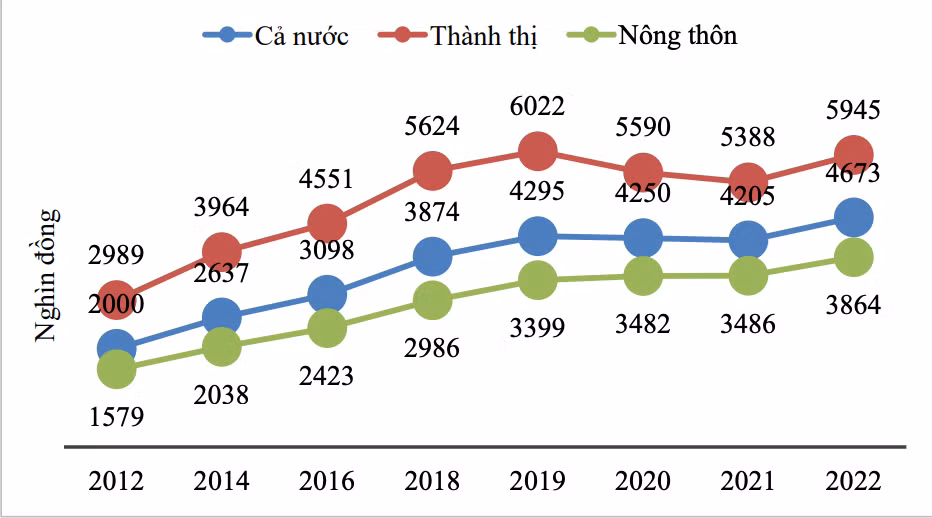 Thu nhập bình quân đầu người/ tháng trong 10 năm qua (Dữ liệu: Tổng cục Thống kê). Thu nhập bình quân đầu người/ tháng trong 10 năm qua (Dữ liệu: Tổng cục Thống kê).