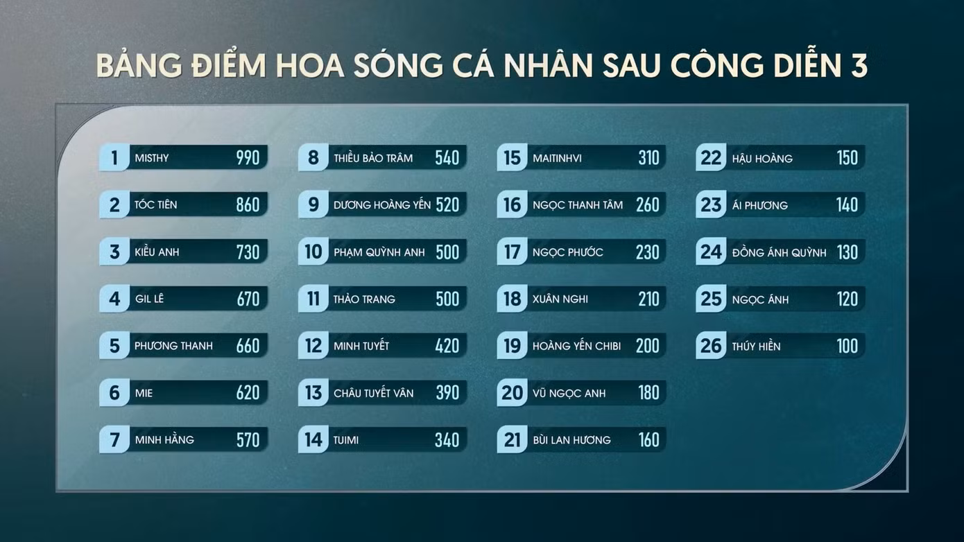 Điểm Hoa sóng của các "Chị Đẹp" sau Công diễn 3.