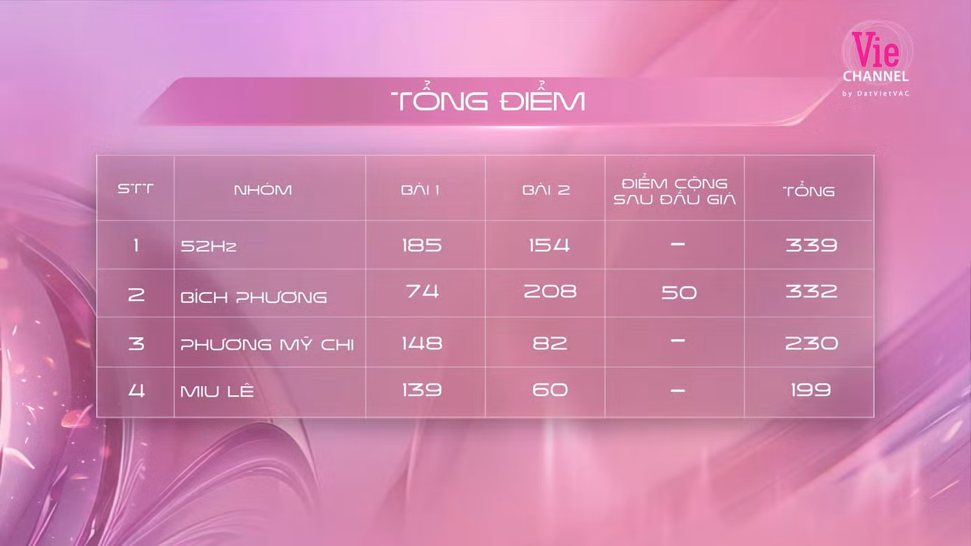 Theo điểm bình chọn từ khán giả tại trường quay, đội 52Hz xếp hạng 1 an toàn, không có thành viên bị loại.