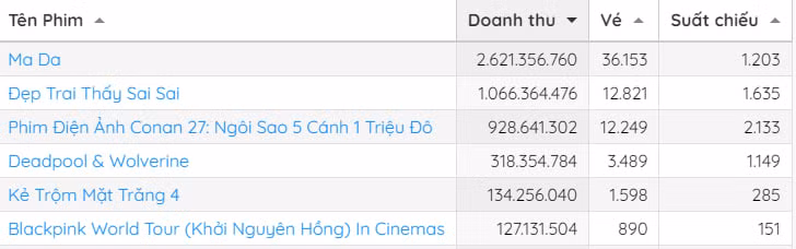 Conan tập 27 mất ngôi vương phòng vé Việt trong ngày 15/8. Ảnh: Box Office Vietnam Conan tập 27 mất ngôi vương phòng vé Việt trong ngày 15/8. Ảnh: Box Office Vietnam