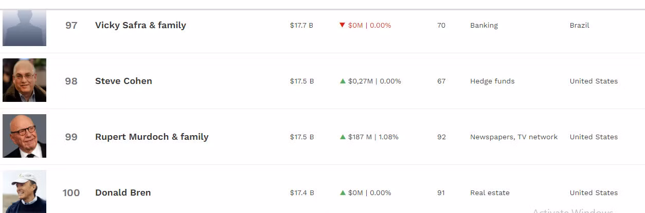 Ông Vượng có thể sắp lọt top 100.