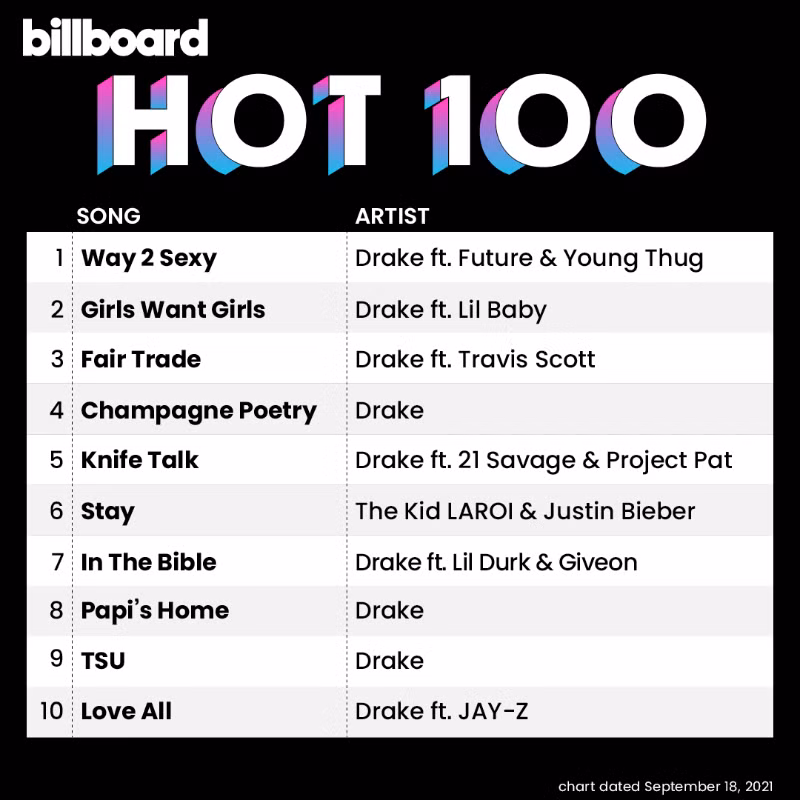 9/10 ca khúc trên Billboard Hot 100 tuần này đều là những ca khúc trong Certified Lover Boy.