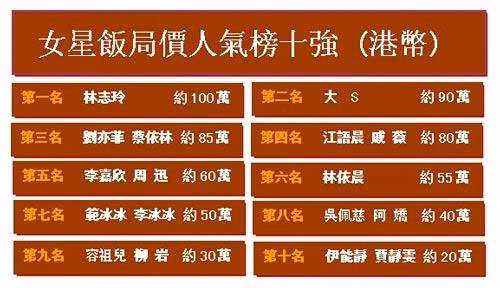 Bảng giá đi khách của 10 sao nữ đắt giá nhất từng gây xôn xao dư luận Trung Quốc năm 2012, đứng đầu là Lâm Chí Linh với 1 triệu HKD (2,7 tỷ đồng). Vị trí thứ hai Đại S (Từ Hy Viên), vị trí thứ 3 gồm Lưu Diệc Phi và Thái Y Lâm. Bảng giá đi khách của 10 sao nữ đắt giá nhất từng gây xôn xao dư luận Trung Quốc năm 2012, đứng đầu là Lâm Chí Linh với 1 triệu HKD (2,7 tỷ đồng). Vị trí thứ hai Đại S (Từ Hy Viên), vị trí thứ 3 gồm Lưu Diệc Phi và Thái Y Lâm