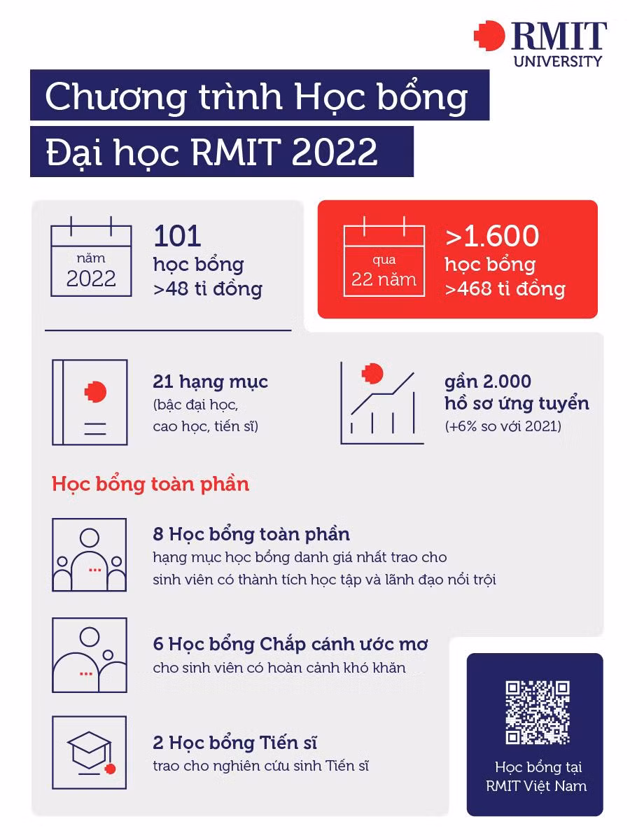 Infographic giới thiệu tổng quan Chương trình Học bổng RMIT Việt Nam năm 2022.
