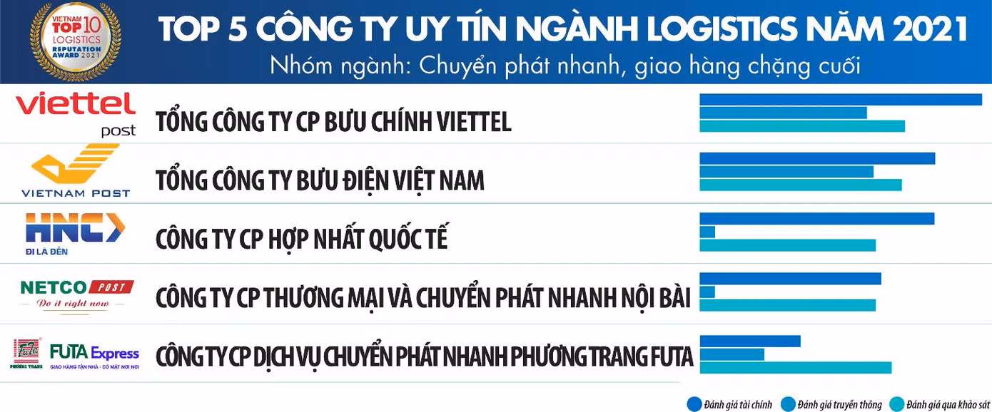 Nguồn: Vietnam Report, Top 10 Công ty uy tín ngành Logistics năm 2021, tháng 12/2021