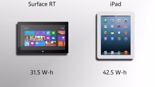 Pin của iPad 4 chạy được 42,5 tiếng đồng hồ, lâu hơn pin của Microsoft Surface RT, 31,5 tiếng