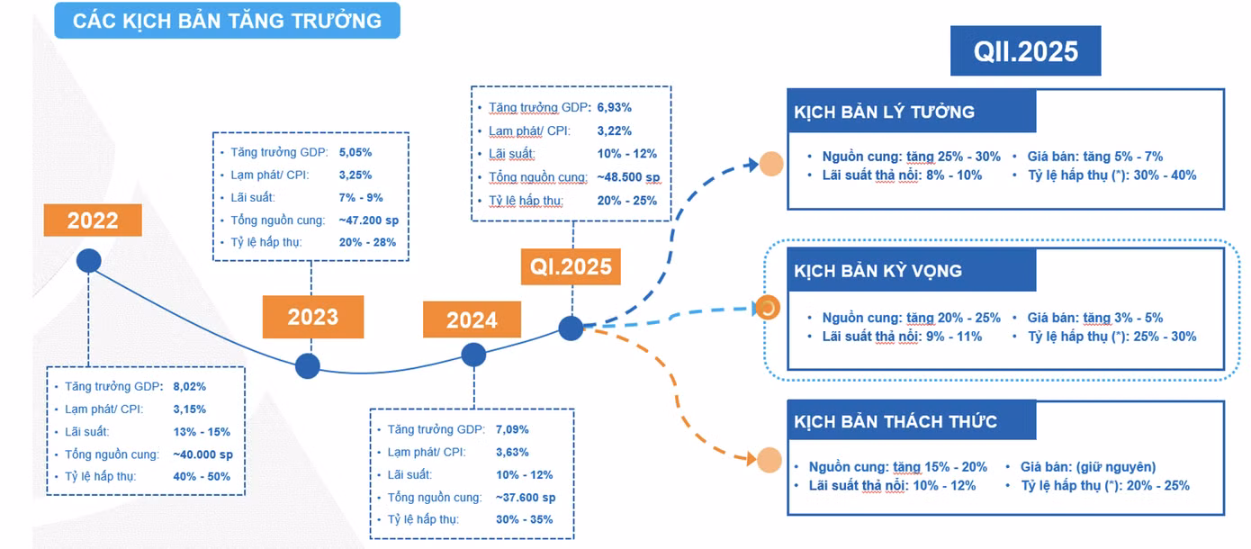Chi tiết 3 kịch bản tăng trưởng của thị trường bất động sản.