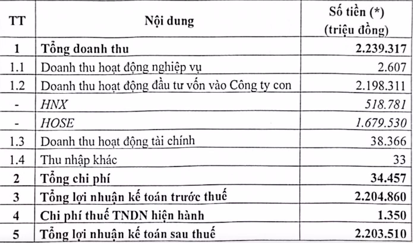 Chi tiết các chỉ tiêu tài chính của VNX trong năm 2024. Chi tiết các chỉ tiêu tài chính của VNX trong năm 2024.