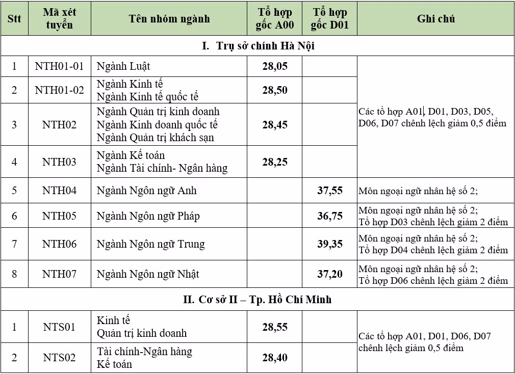 Với mức điểm 28, nhiều teen vẫn ngậm ngùi tạm biệt giấc mơ đại học của mình.