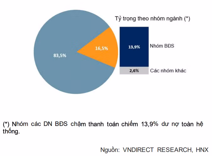 Nhóm doanh nghiệp bất động sản chậm thanh toán chiếm 13,9% dư nợ toàn hệ thống.