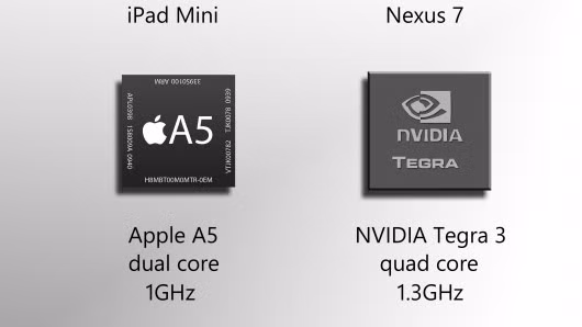 iPad mini sử dụng bộ xử lý lõi kép Apple A5 dual core 1GHz trong khi Nexus sử dụng bộ xử lý NVIDIA Tegra 3 quad core 1.3GHz