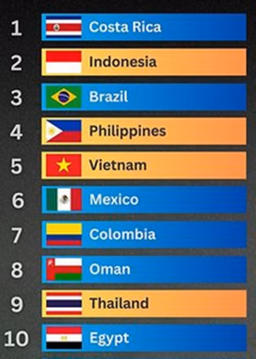 Top 10 nước thân thiện nhất thế giới năm 2024. Ảnh: Seasia.stats. Top 10 nước thân thiện nhất thế giới năm 2024. Ảnh: Seasia.stats.