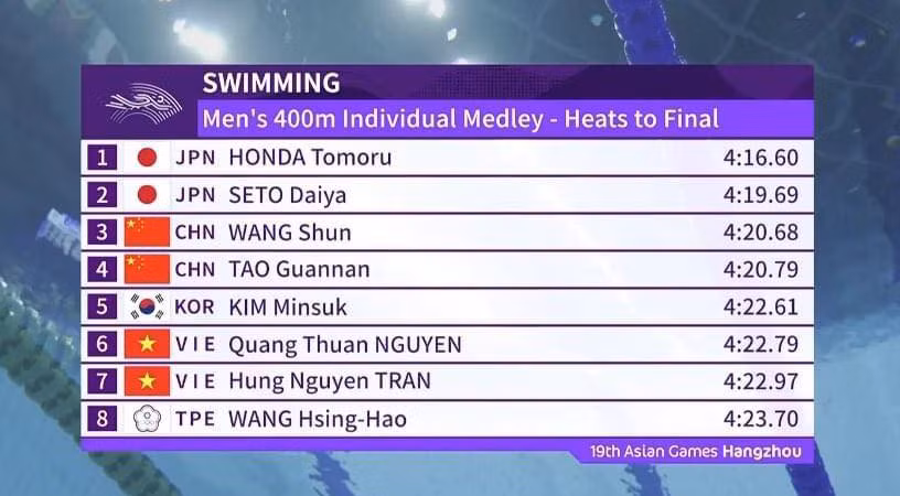 Thành tích của 2 VĐV thua xa nhóm đầu ở nội dung 400m hỗn hợp cá nhân nam.