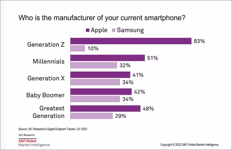 iPhone của Apple vượt trội hoàn toàn với thế hệ Z so với Samsung. (Ảnh: S&P Global) iPhone của Apple vượt trội hoàn toàn với thế hệ Z so với Samsung. (Ảnh: S&P Global)