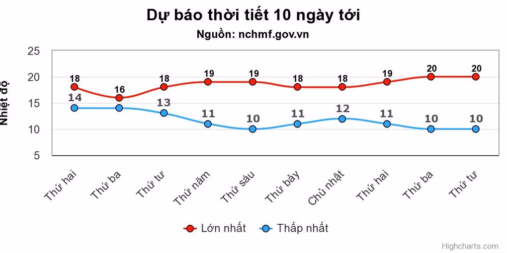 Dự báo nhiệt độ tại Hà Nội trong 10 ngày tới. (Ảnh: NCHMF)