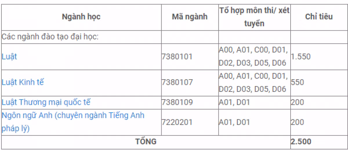 Chỉ tiêu tuyển sinh từng ngành học của trường Đại học Luật Hà Nội năm 2023.