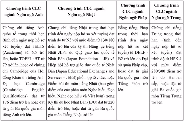 Điều kiện Ngoại ngữ chứng chỉ quốc tế.