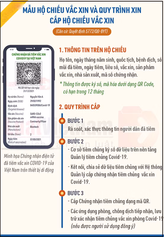 Quy trình cấp hộ chiếu vaccine.