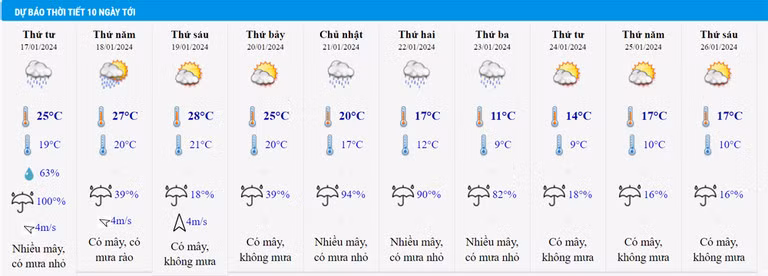 Theo bảng dự báo, thời tiết thủ đô Hà Nội sẽ rét nhất vào ngày 23/1 khi nền nhiệt hạ còn ở mức 9-11 độ, sau đó tăng dần lên 14 độ.