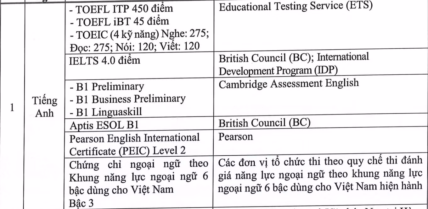 Các chứng chỉ tiếng Anh được miễn thi và quy đổi sang điểm 10 tại kỳ thi tốt nghiệp THPT 2024.