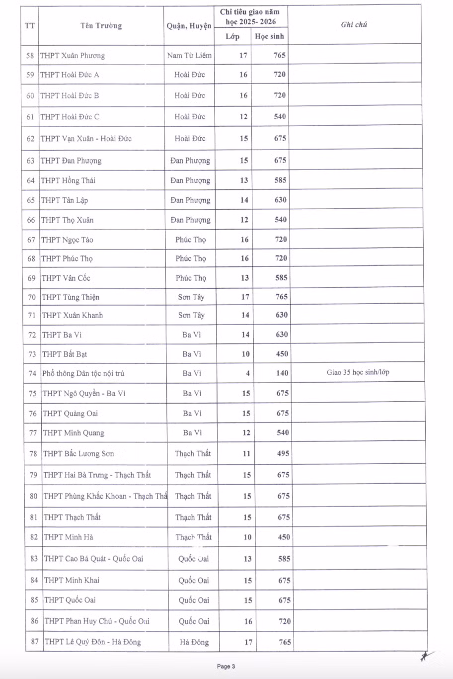 Năm học 2025 - 2026, các trường THPT công lập trên địa bàn TP sẽ tăng đáng kể chỉ tiêu tuyển sinh vào lớp 10, với con số ước tính khoảng 5.000 học sinh so với năm học trước.