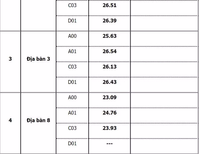Điểm chuẩn Học viện Cảnh sát Nhân dân năm 2021 đối với Nam tại 3 khu vực. Điểm chuẩn Học viện Cảnh sát Nhân dân năm 2021 đối với Nam tại 3 khu vực.