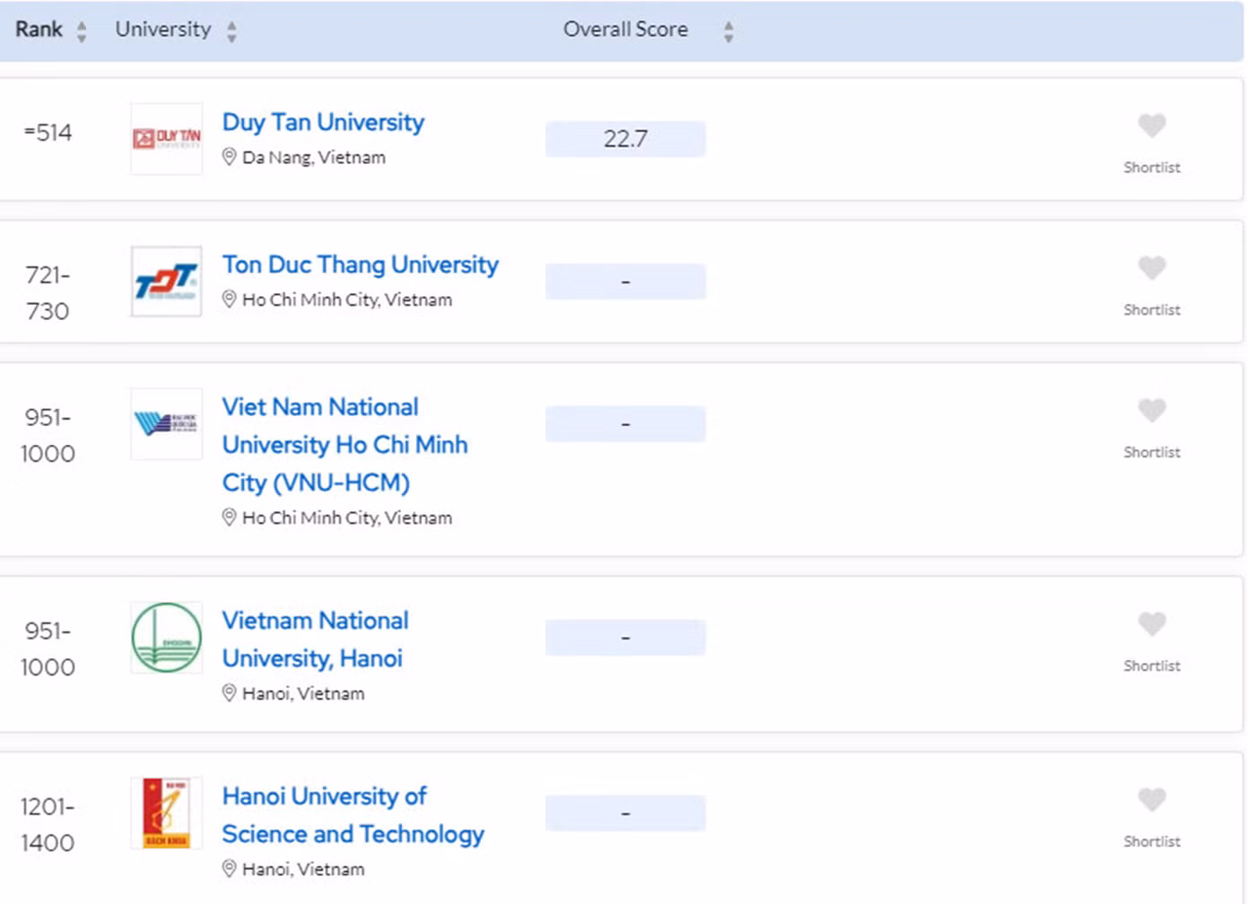 5 đại học Việt Nam trên Bảng Xếp hạng QS World University Rankings (WUR) 2024 ảnh 1