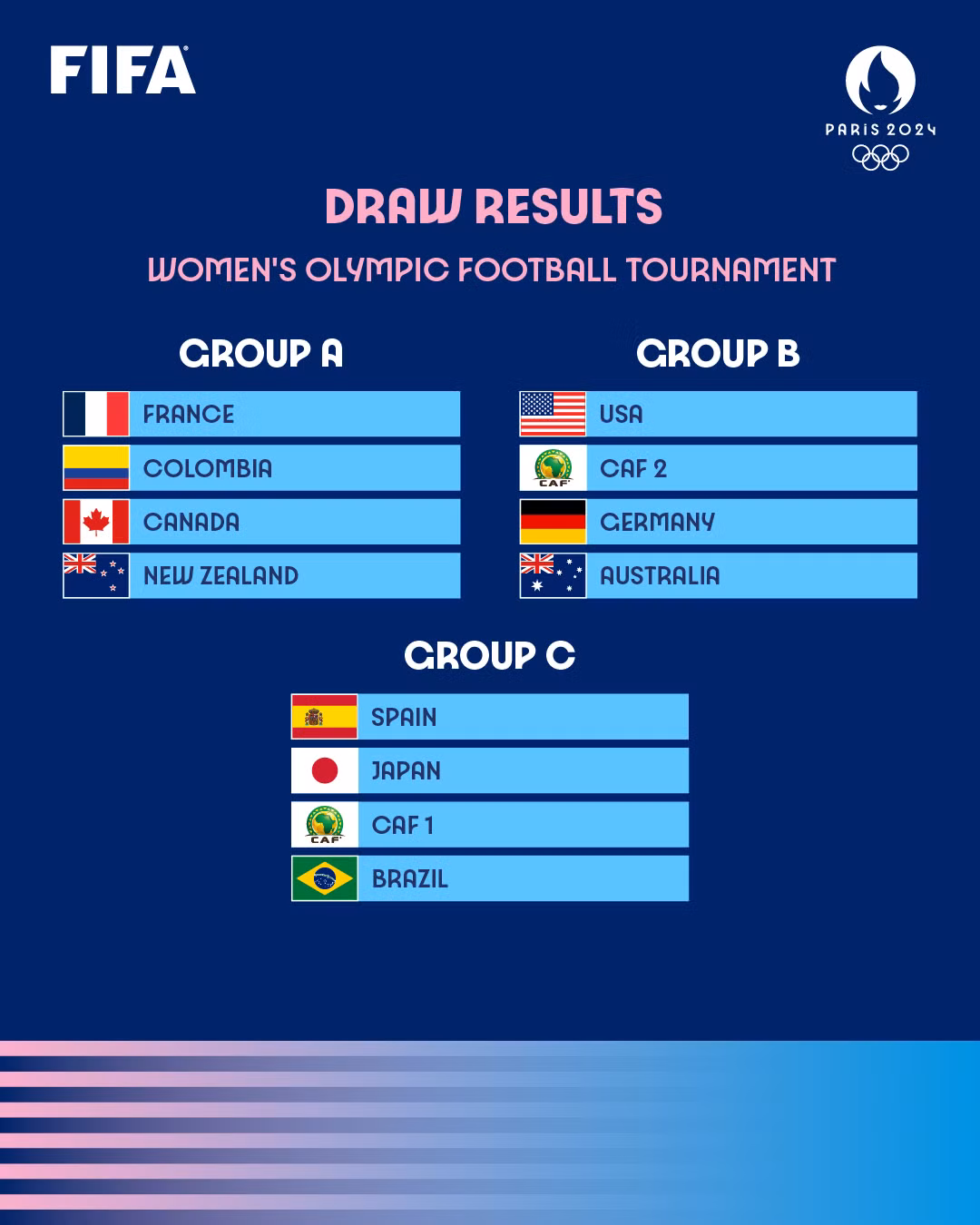 Các bảng đấu môn bóng đá nữ Olympic 2024.